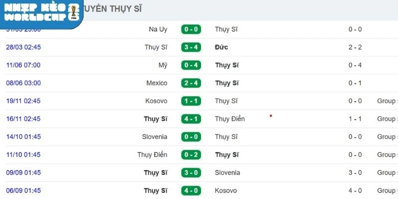 Cập nhật thành tích gần của Thụy Sĩ