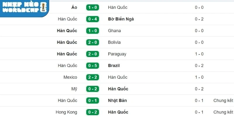 Cập nhật thống kê thành tích Hàn Quốc