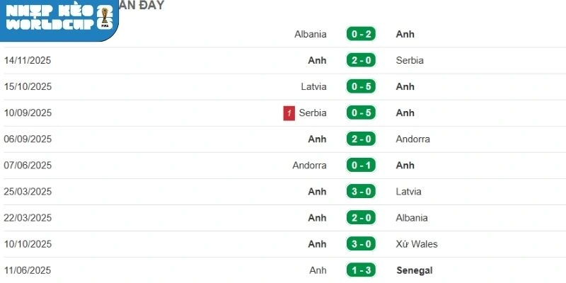 Chuỗi 5 trận và thành tích của đội bóng Anh