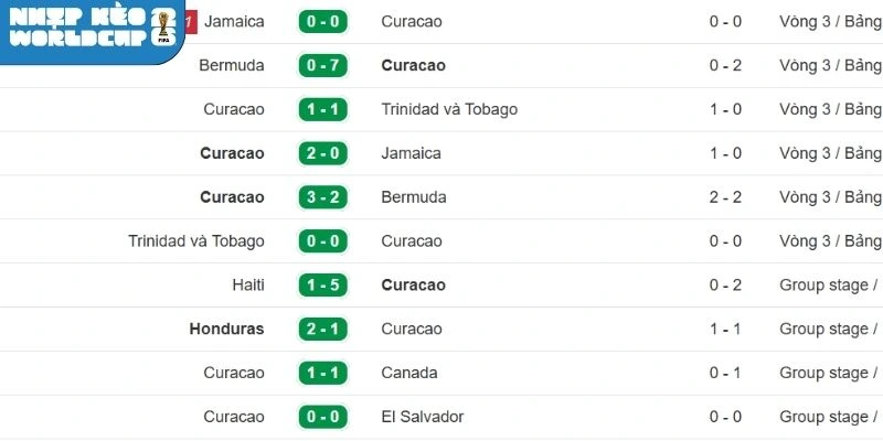 Đánh giá phong độ của Curacao