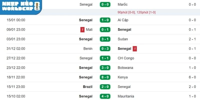 Đánh giá phong độ Sénégal mới nhất