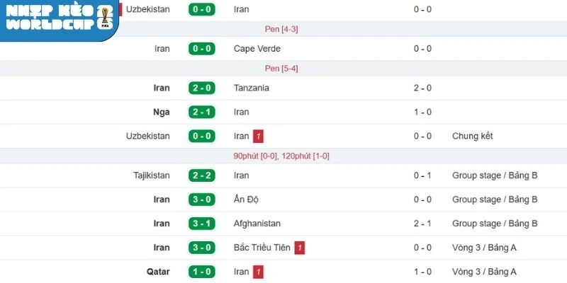 Dấu ấn ra sân ghi nhận gần đây của Iran
