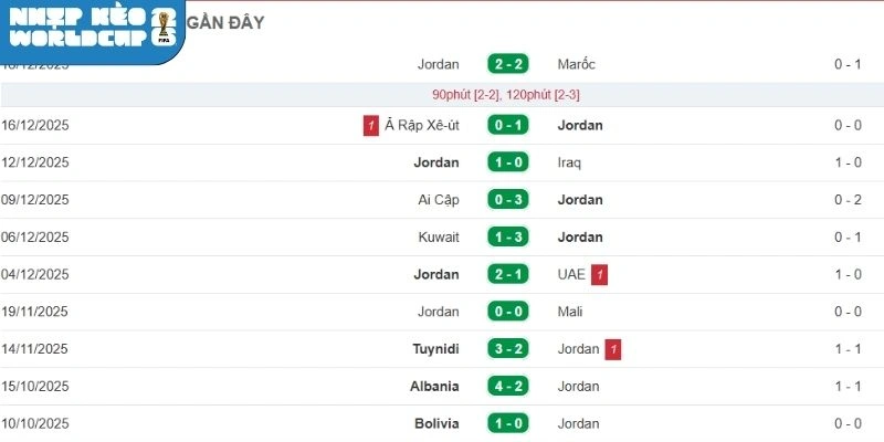 Dấu ấn thi đấu gần đây của đội Jordan