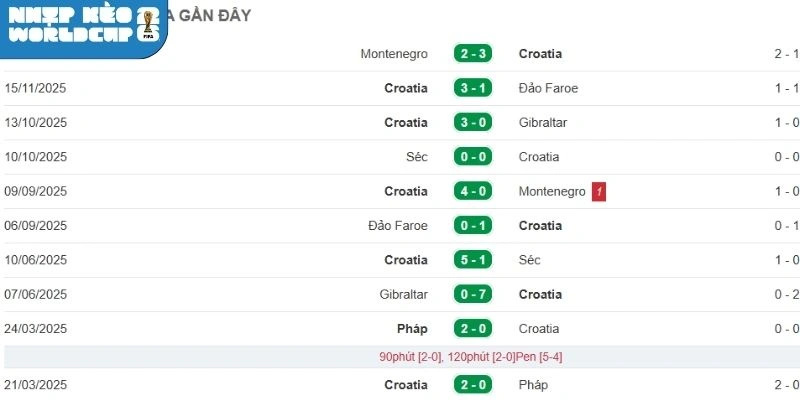 Diễn biến sức mạnh của đội tuyển Croatia
