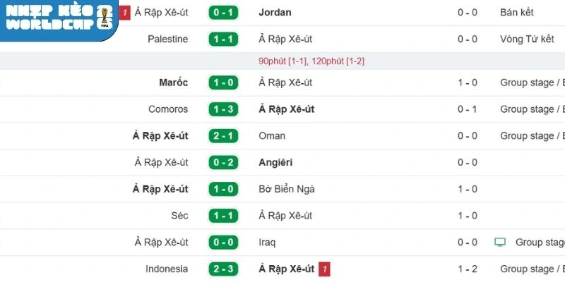 Diễn biến thi đấu của Ả Rập Xê Út gần đây