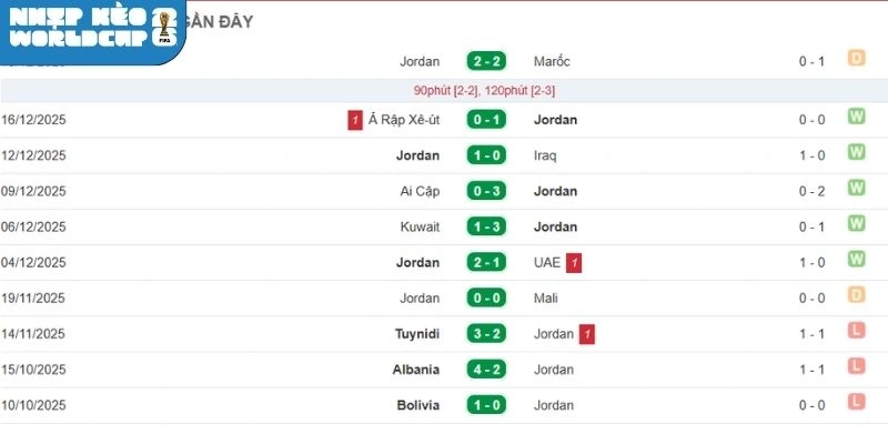 Đội tuyển Jordan có phong độ khá ổn định