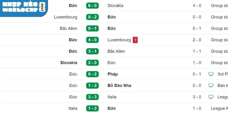 Đức đã có 4 lần vô địch giải bóng đá thế giới