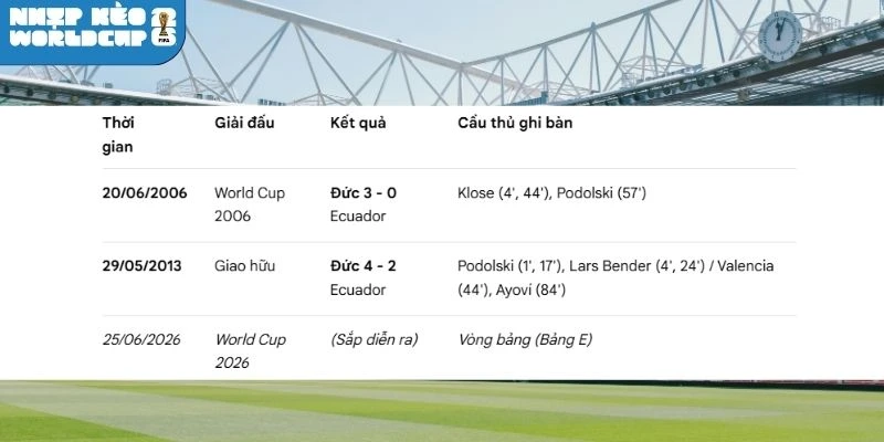Đức từng nhiều lần chiến thắng Ecuador trong quá khứ