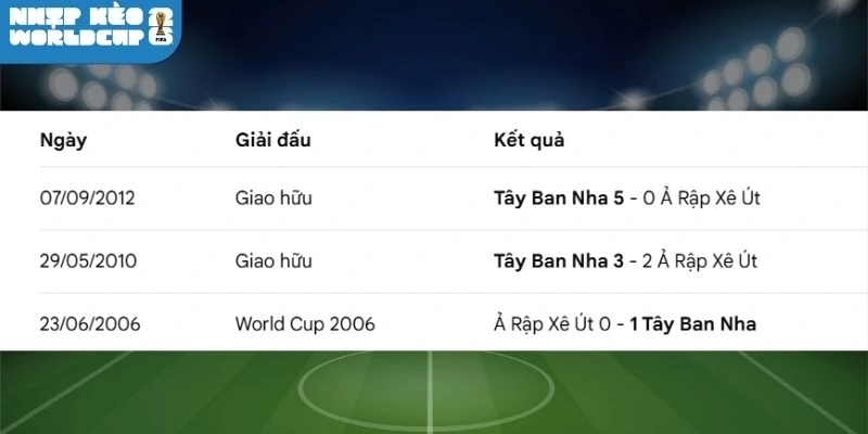 Kết quả chạm trán gần đây của Tây Ban Nha vs Ả Rập Xê Út