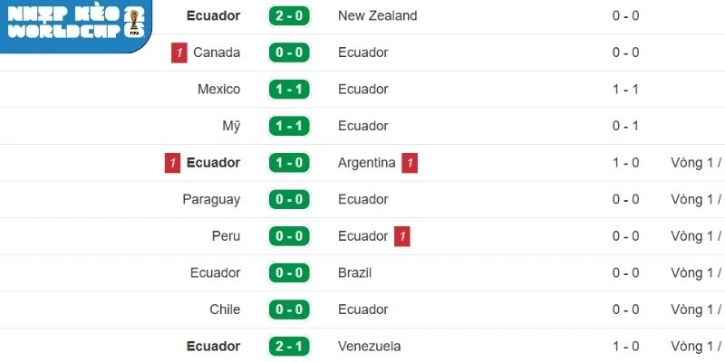 Kết quả của Ecuador tại vòng loại