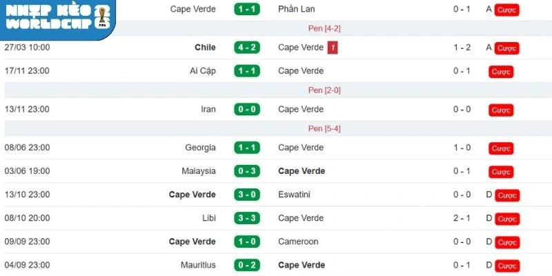 Kết quả gần đây của tuyển Cabo Verde