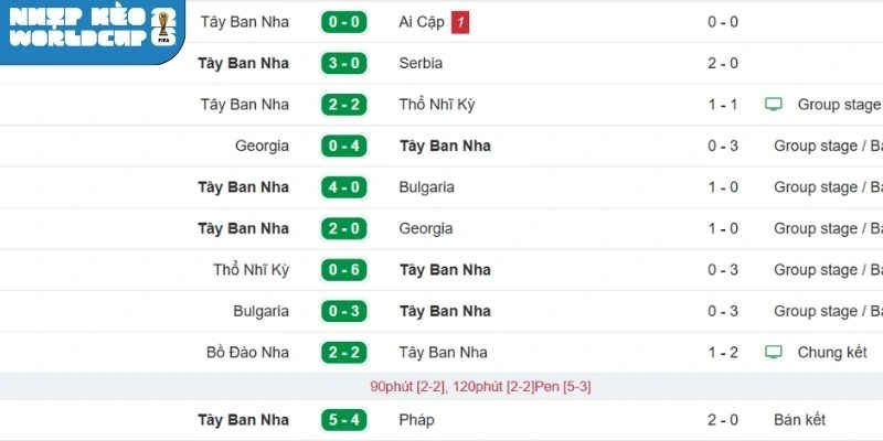 Kết quả gần đây của tuyển Tây Ban Nha