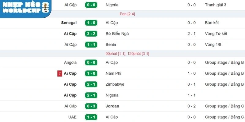 Kết quả thi đấu gần đây của Ai Cập