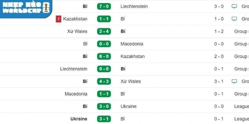 Kết quả thi đấu gần đây của Bỉ