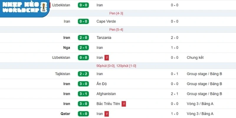 Kết quả thi đấu mới nhất của tuyển Iran