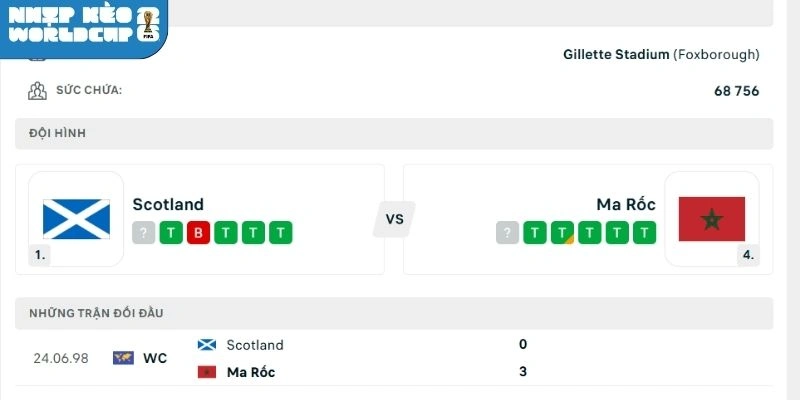 Kết quả tranh đấu gần đây của Scotland vs Maroc