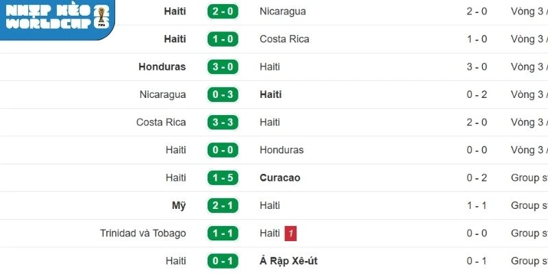 Kết quả xuất quân gần đây của đội tuyển Haiti