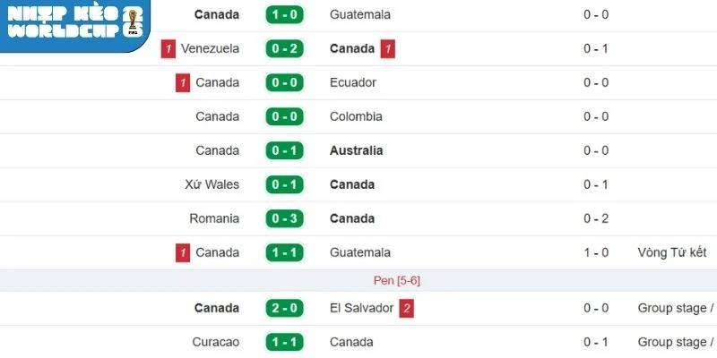 Kết quả xuất quân mới nhất của tuyển Canada