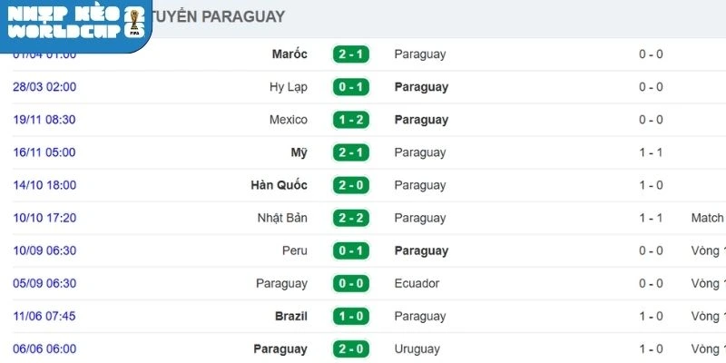 Khai thác thành tích gần nhất của Paraguay