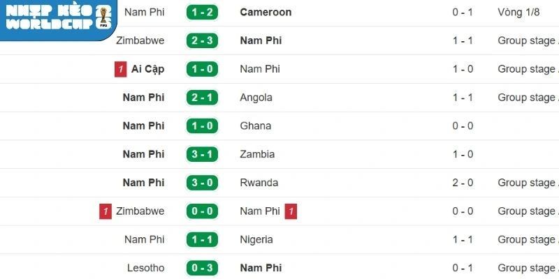 Nhận định thành tích gần của Nam Phi