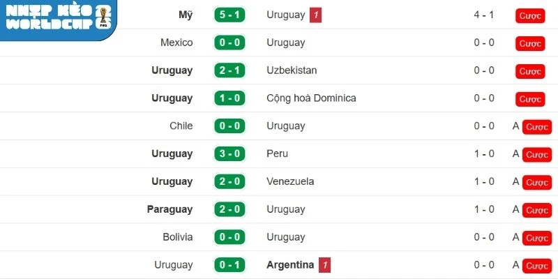 Phân tích phong độ Uruguay mới nhất