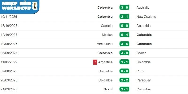 Phong độ Bồ Đào Nha gần đây