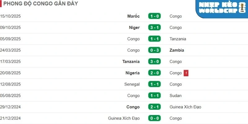 Phong độ CH Congo