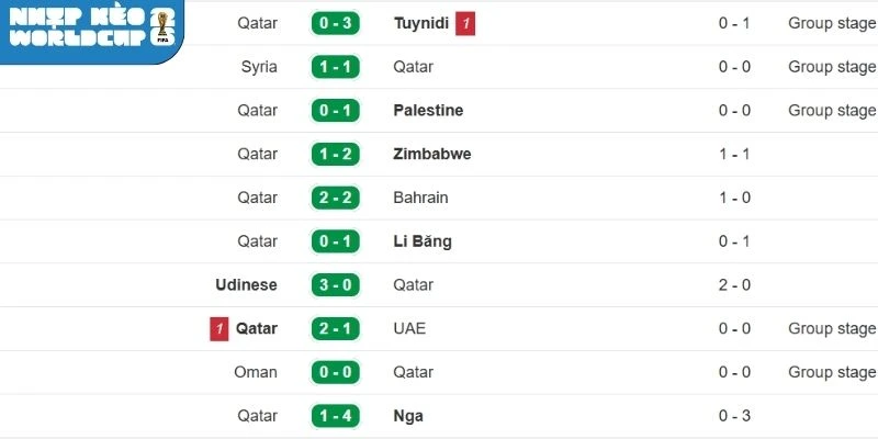 Phong độ chuỗi 5 trận gần của Qatar