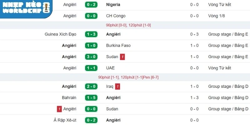 Phong độ của Algérie trước trận đối đầu với đương kim vô địch