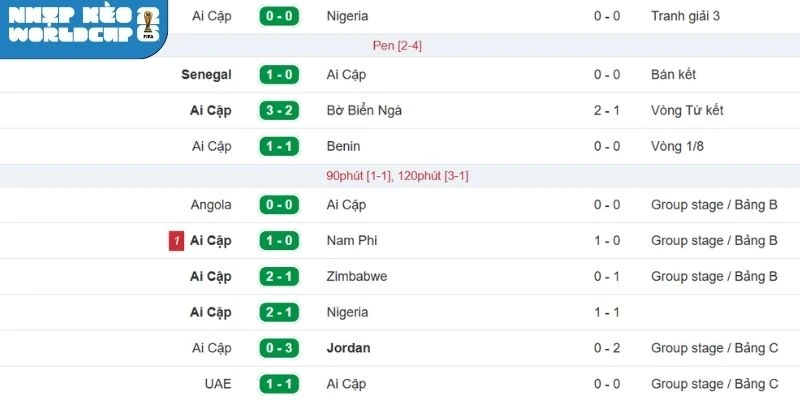 Phong độ gần đây của phía tuyển Ai Cập