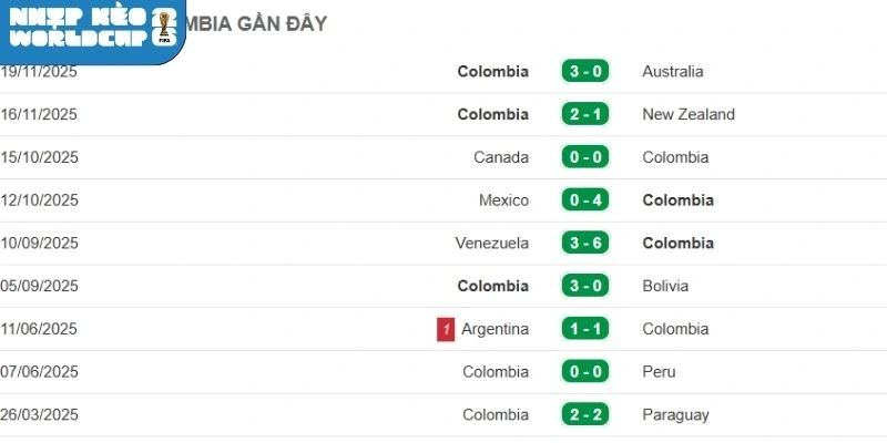 Phong độ ra sân mới nhất của đội bóng Colombia