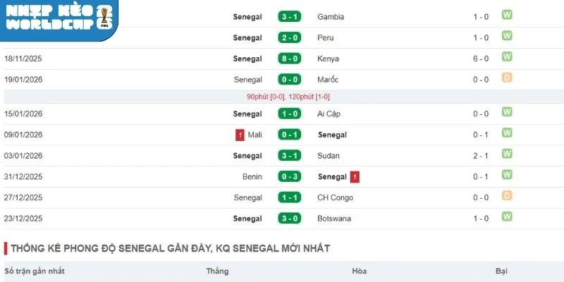 Phong độ thi đấu gần đây của Sénégal