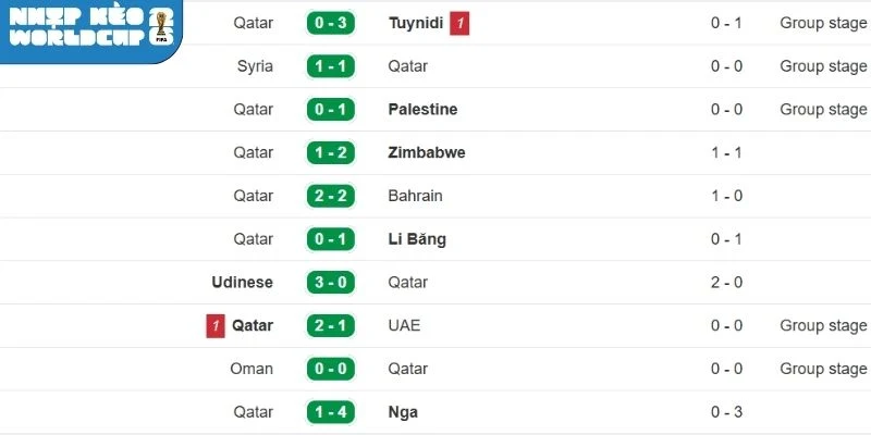 Phong độ thi đấu mới nhất của đội Qatar
