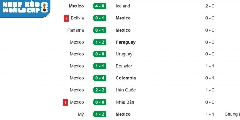 Thành tích chuỗi 5 trận gần của Mexico