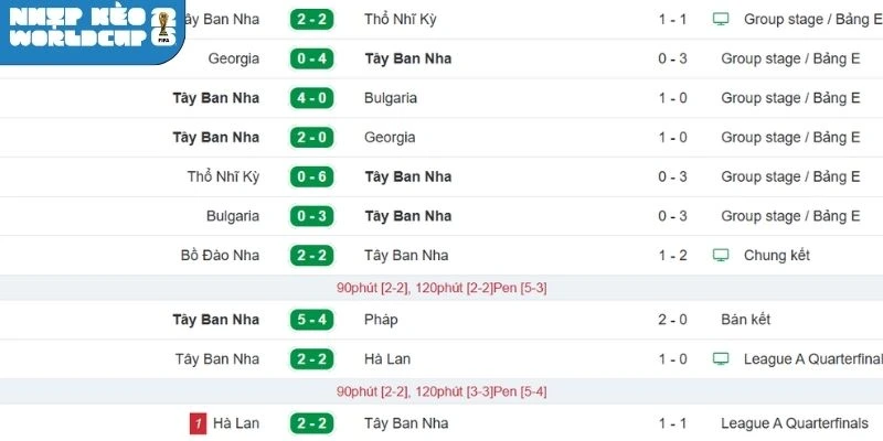 Thành tích chuỗi 5 trận Tây Ban Nha