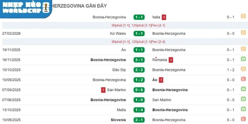 Thành tích gần đây của Bosnia and Herzegovina