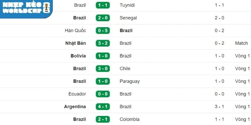 Thành tích gần đây của Brazil