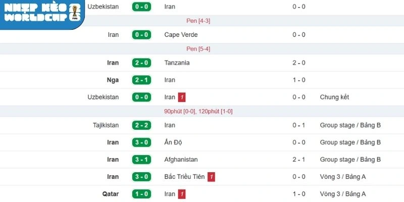Thành tích gần đây của đội bóng Iran