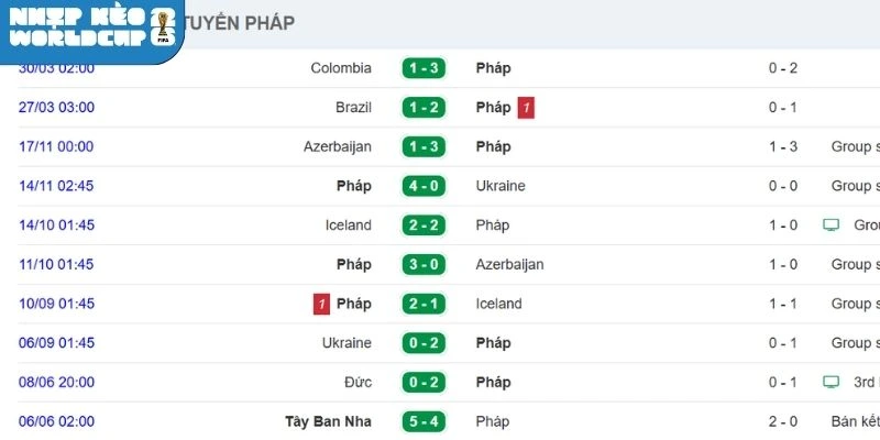 Thành tích gần đây của Pháp