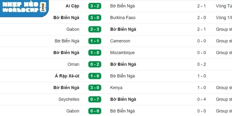 Kết quả xuất quân gần đây của Bờ Biển Ngà