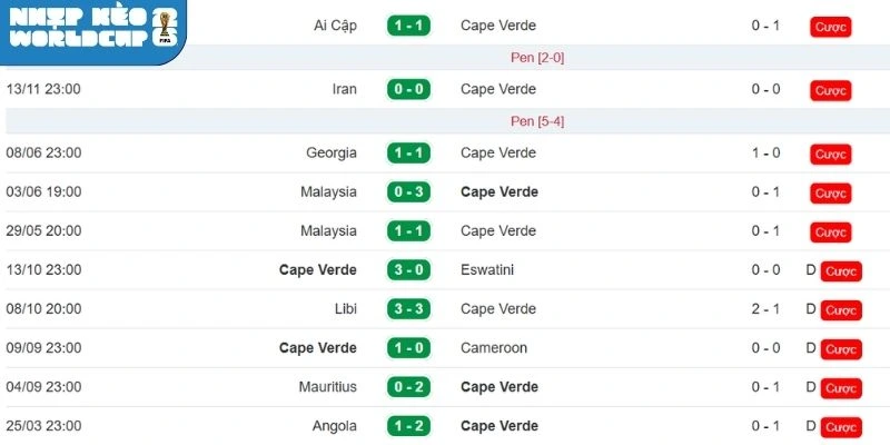Thành tích gần nhất của Cabo Verde