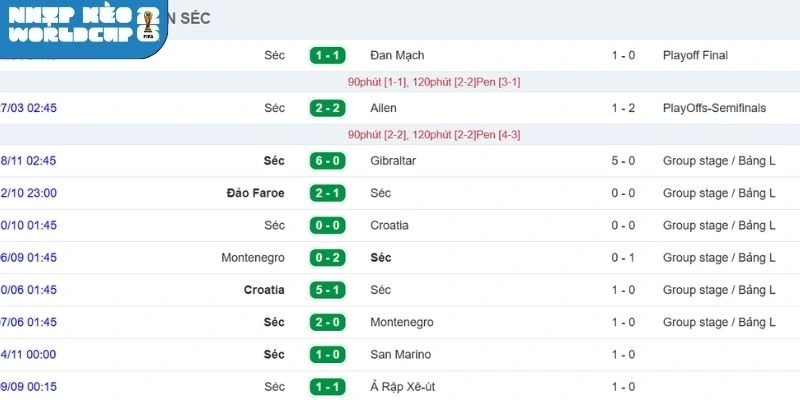 Thành tích gần nhất của CH Séc