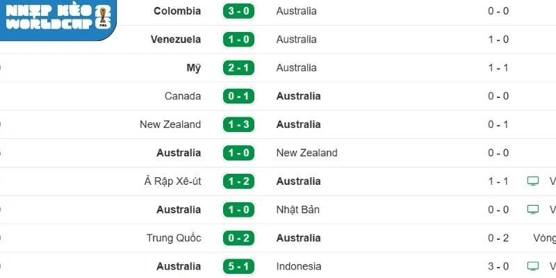 Thành tích gần nhất của đội tuyển Úc