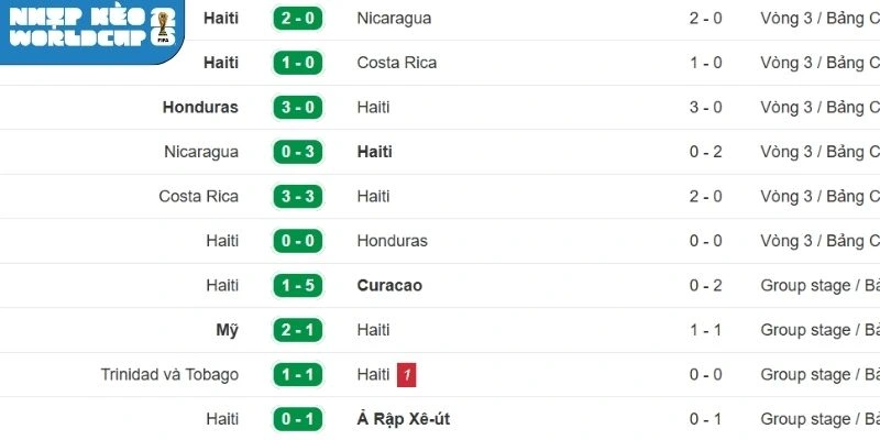 Thành tích gần nhất của Haiti