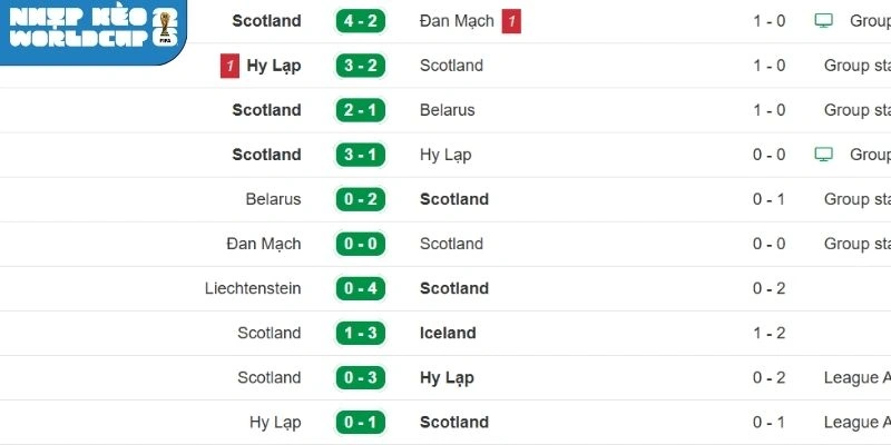 Thành tích gần nhất của Scotland