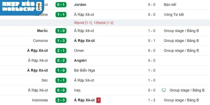 Thành tích gần nhất của tuyển Ả Rập Xê Út