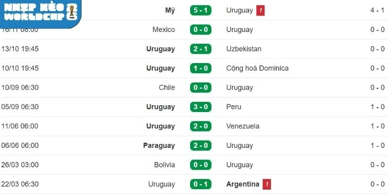 Thành tích gần nhất của Uruguay