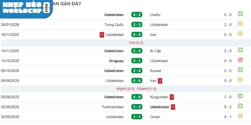 Thành tích thi đấu mới nhất của đội bóng Uzbekistan