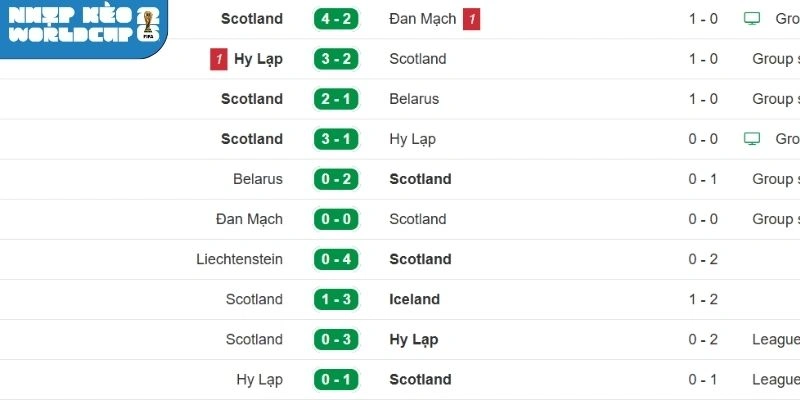 Thành tích thi đấu mới nhất của tuyển Scotland 