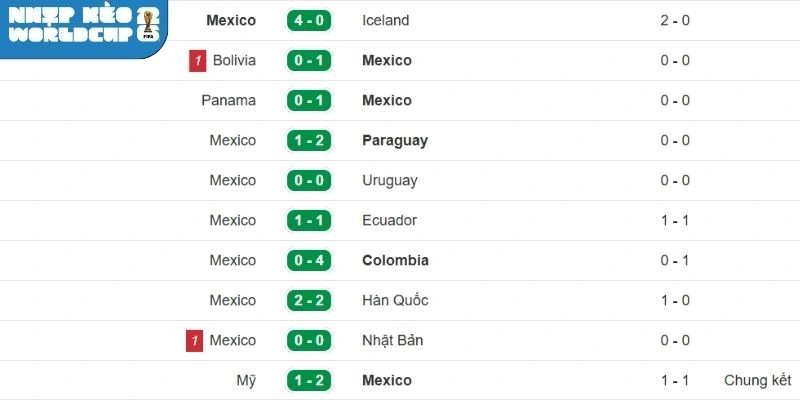 Thành tích xuất quân mới nhất của tuyển Mexico